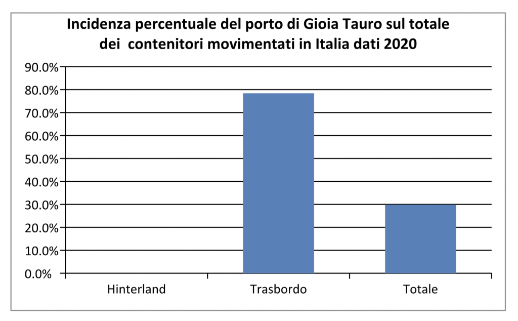 grafico2_porto_di_gioia_tauro
