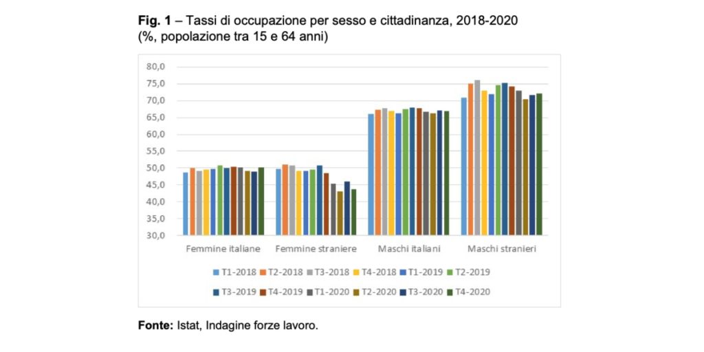 Tassi di occupazione in Italia per sesso (2018-2020)